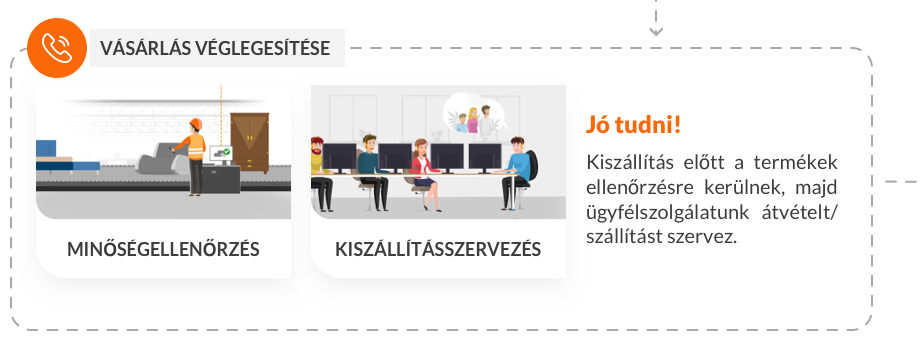 Potek naročila